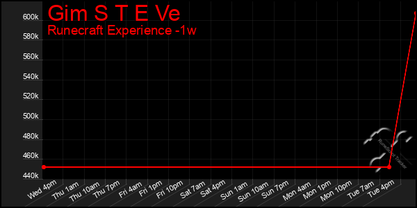 Last 7 Days Graph of Gim S T E Ve