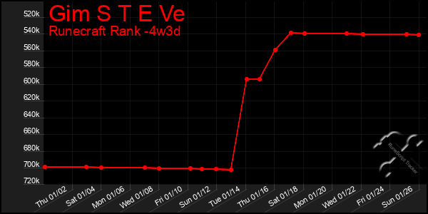 Last 31 Days Graph of Gim S T E Ve