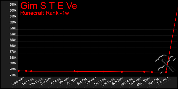 Last 7 Days Graph of Gim S T E Ve