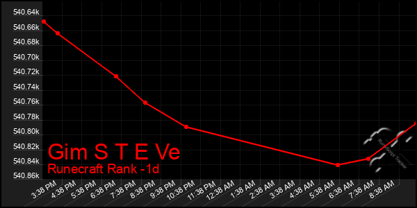 Last 24 Hours Graph of Gim S T E Ve