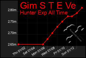 Total Graph of Gim S T E Ve