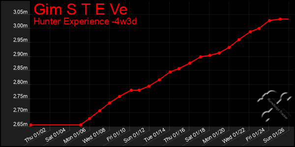 Last 31 Days Graph of Gim S T E Ve