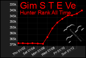 Total Graph of Gim S T E Ve