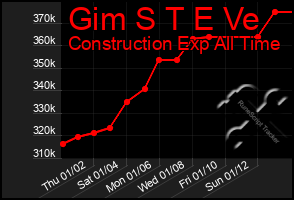 Total Graph of Gim S T E Ve