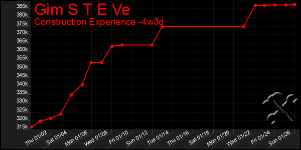 Last 31 Days Graph of Gim S T E Ve