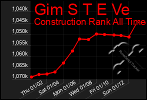 Total Graph of Gim S T E Ve