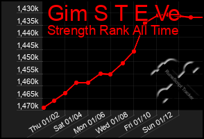 Total Graph of Gim S T E Ve