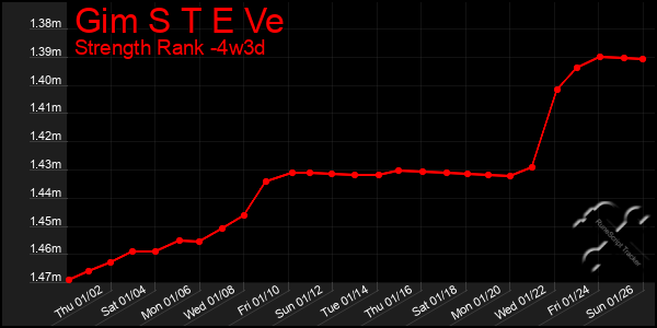 Last 31 Days Graph of Gim S T E Ve