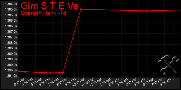 Last 24 Hours Graph of Gim S T E Ve