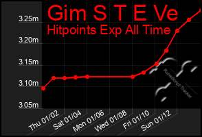 Total Graph of Gim S T E Ve