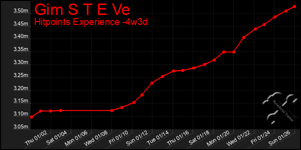 Last 31 Days Graph of Gim S T E Ve