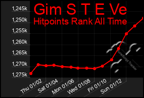 Total Graph of Gim S T E Ve