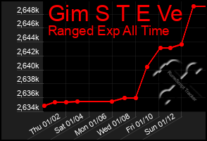 Total Graph of Gim S T E Ve