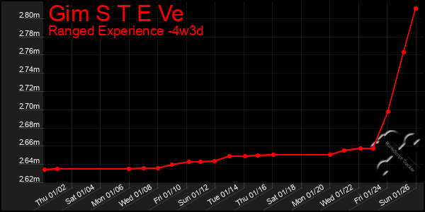 Last 31 Days Graph of Gim S T E Ve