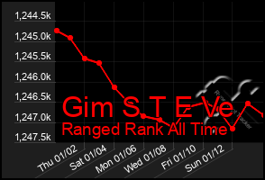 Total Graph of Gim S T E Ve