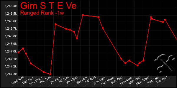 Last 7 Days Graph of Gim S T E Ve