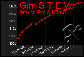 Total Graph of Gim S T E Ve