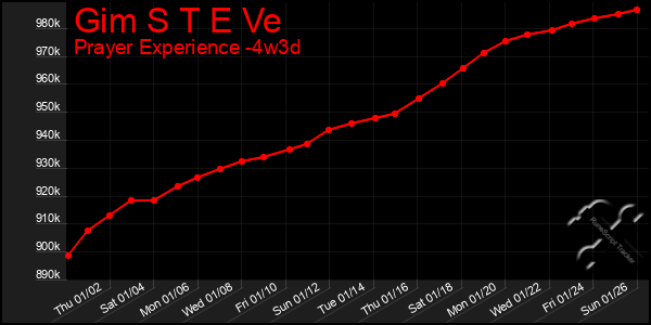 Last 31 Days Graph of Gim S T E Ve