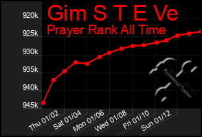 Total Graph of Gim S T E Ve