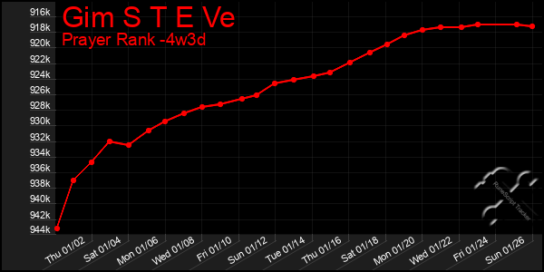 Last 31 Days Graph of Gim S T E Ve