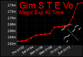 Total Graph of Gim S T E Ve