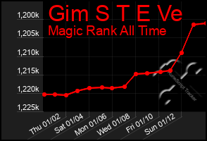 Total Graph of Gim S T E Ve