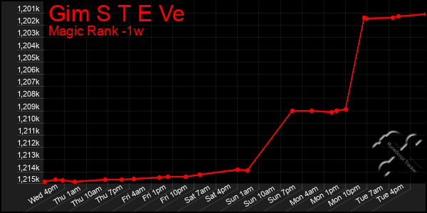 Last 7 Days Graph of Gim S T E Ve