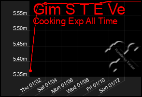 Total Graph of Gim S T E Ve