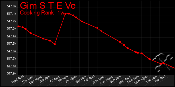 Last 7 Days Graph of Gim S T E Ve