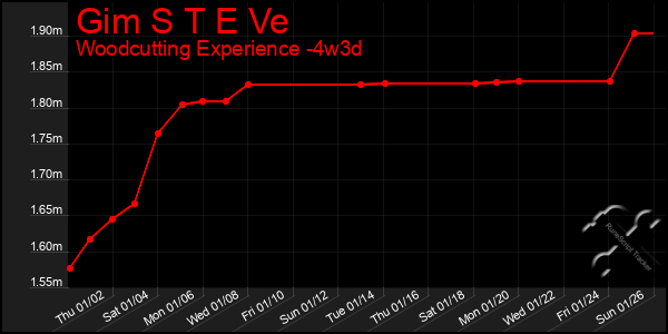 Last 31 Days Graph of Gim S T E Ve