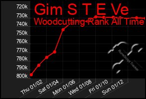 Total Graph of Gim S T E Ve