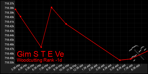 Last 24 Hours Graph of Gim S T E Ve