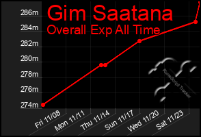 Total Graph of Gim Saatana