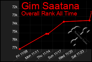 Total Graph of Gim Saatana