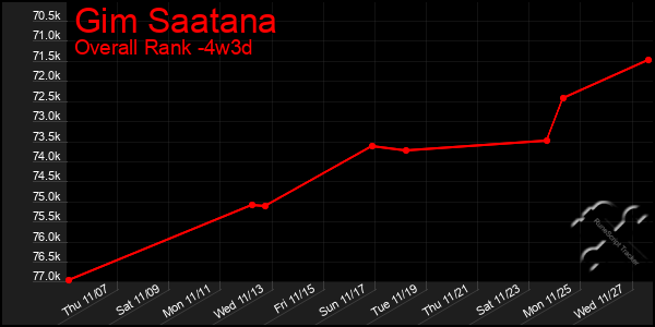 Last 31 Days Graph of Gim Saatana