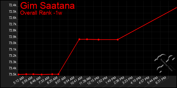 Last 7 Days Graph of Gim Saatana