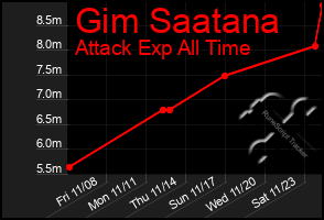 Total Graph of Gim Saatana