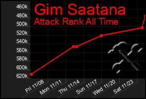 Total Graph of Gim Saatana