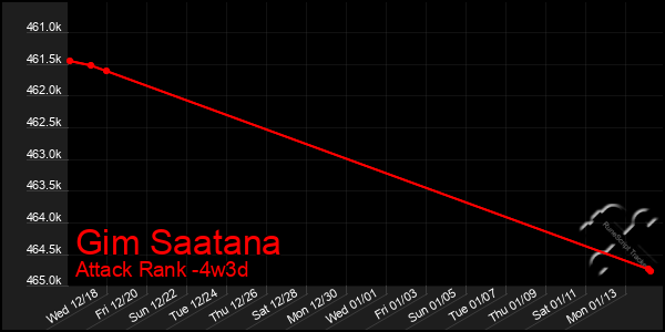 Last 31 Days Graph of Gim Saatana