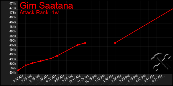 Last 7 Days Graph of Gim Saatana