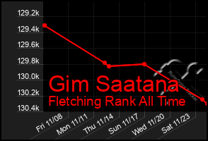 Total Graph of Gim Saatana