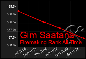 Total Graph of Gim Saatana