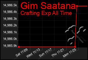 Total Graph of Gim Saatana