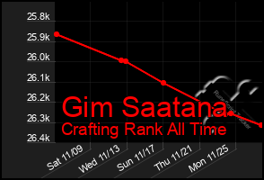 Total Graph of Gim Saatana