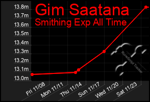 Total Graph of Gim Saatana