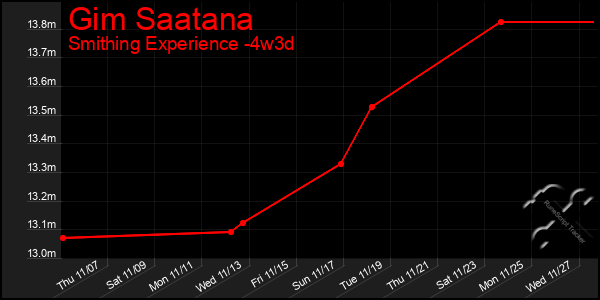 Last 31 Days Graph of Gim Saatana