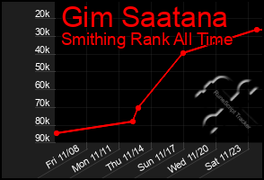 Total Graph of Gim Saatana