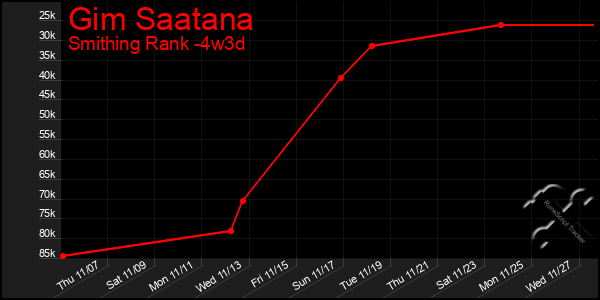 Last 31 Days Graph of Gim Saatana