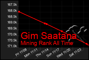 Total Graph of Gim Saatana