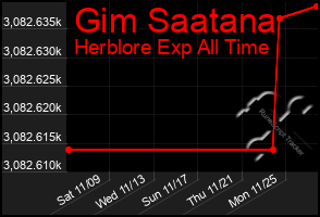 Total Graph of Gim Saatana